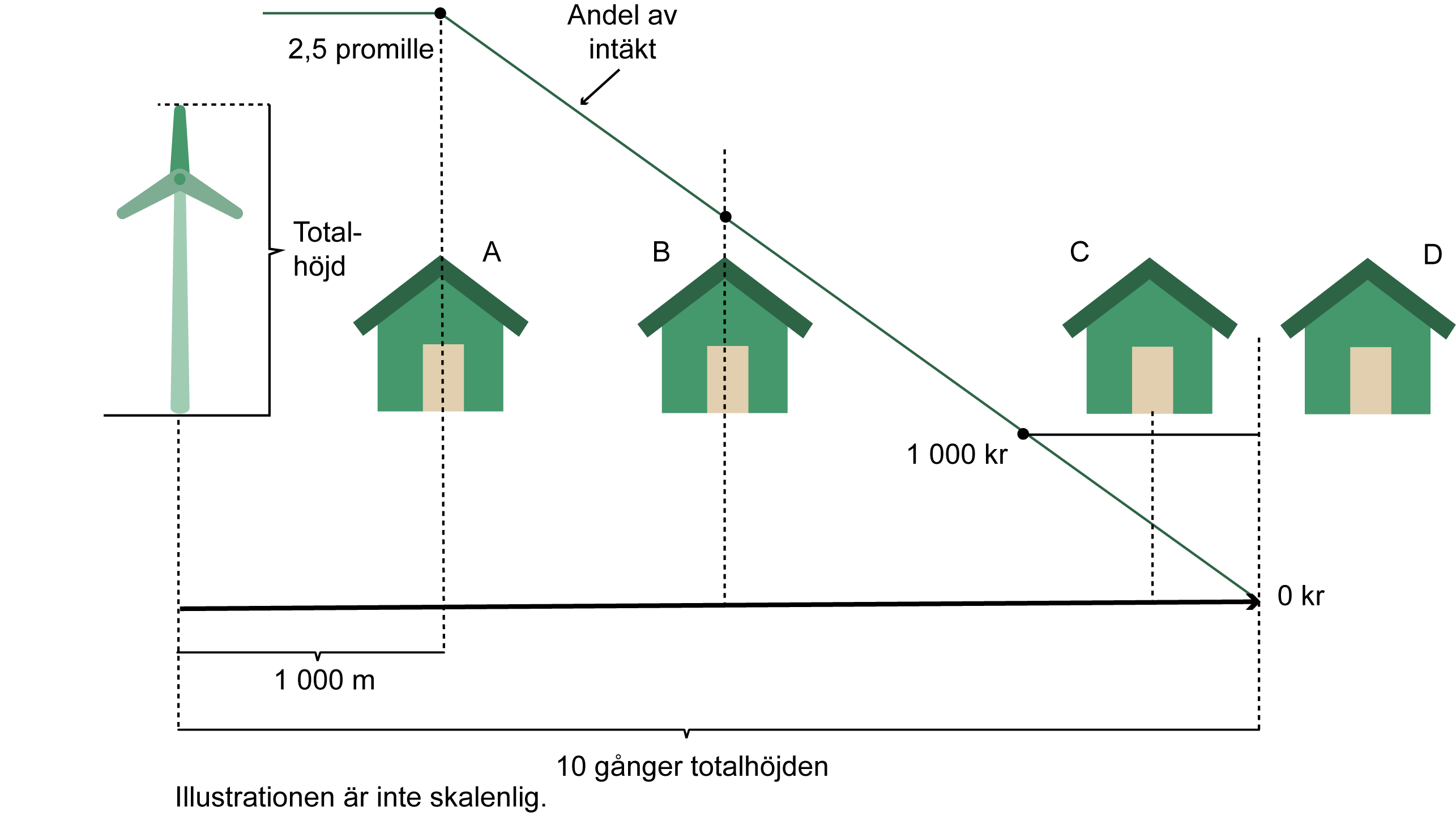 Illustration av avstånd och ersättning