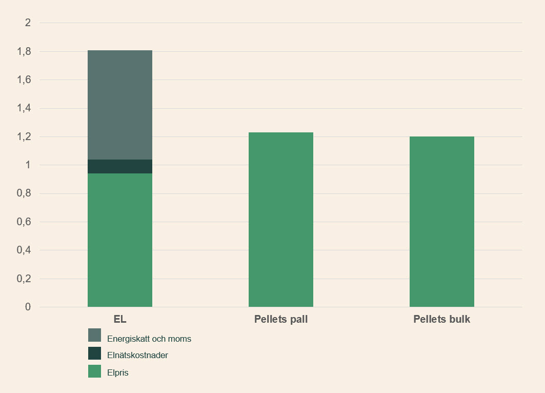 Kostnad 1 kWh el vs pellets januari 2023 Omr 2